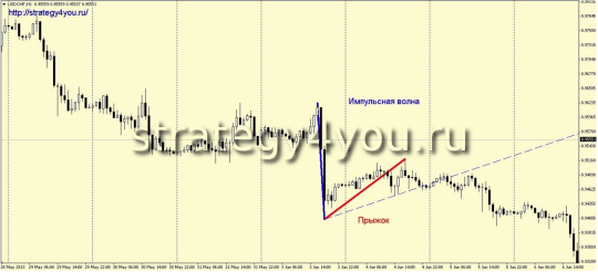 Модель "Прыжок дохлой кошки"