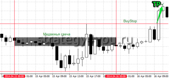 Стратегия форекс Multi Trend Reversal