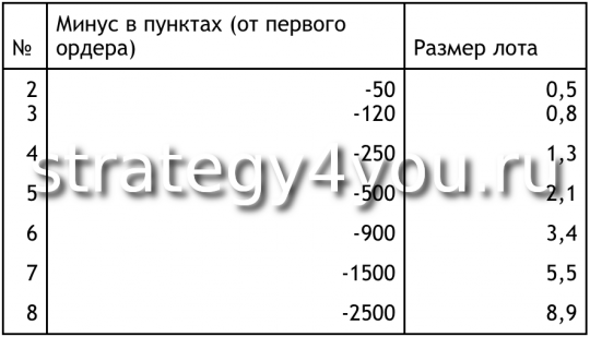 Стратегия Trend Reversal - таблица ордеров