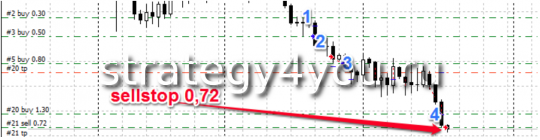 Multi Trend Reversal - сетка ордеров