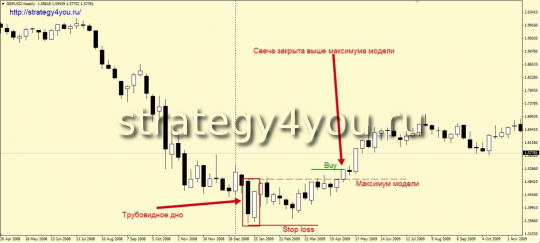 Стратегия торговли "Трубовидных моделей: дно и вершина"