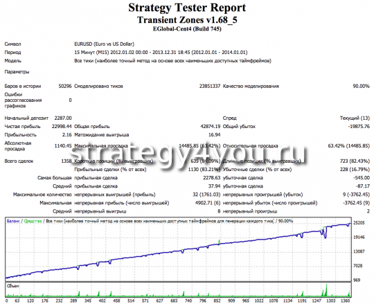 EURUSD - тест советника Transient Zones