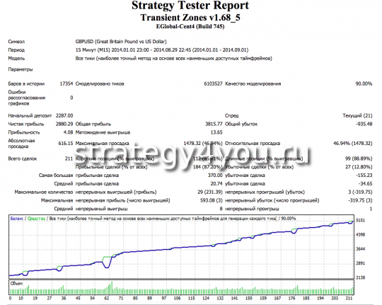 Тест советника Transient Zones - GBPUSD