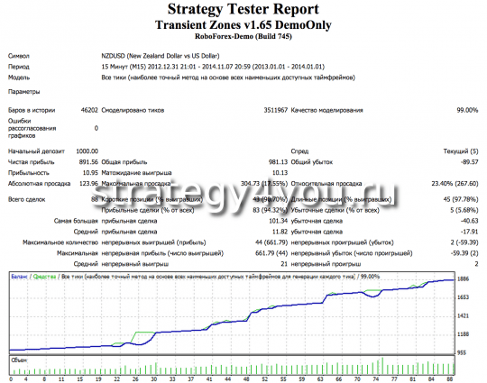 Тест советника Transient Zones - NZDUSD