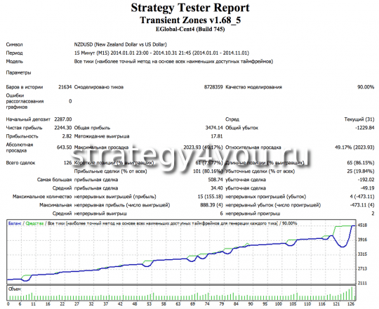 Советник Transient Zones