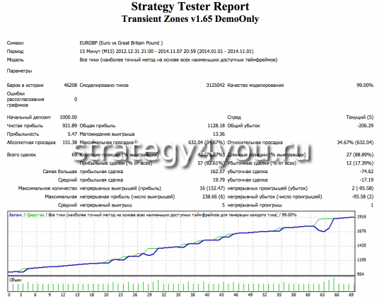 Советник Transient Zones