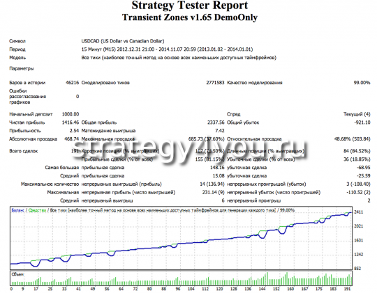 Советник Transient Zones - USDCAD