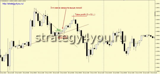 Стратегия форекс «Линии прошлого дня»