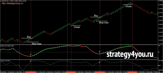 Стратегия форекс «DSS+CCI (Renko)»