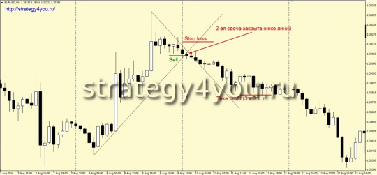 Вход на продажу по стратегии "Линии прошлого дня"
