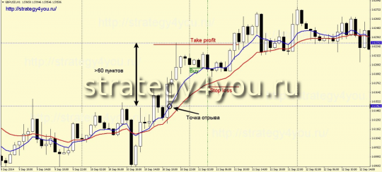 Стратегия форекс «The Sag»