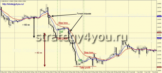 Индикаторная стратегия форекс