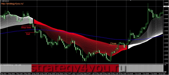 Стратегия «На гребне волны»