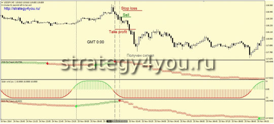 Торговая стратегия форекс «Wind»