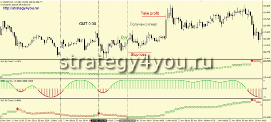 Стратегия форекс «Wind»