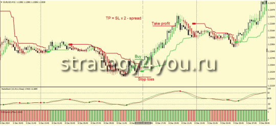 Стратегия форекс «PSCH»
