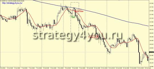 Стратегия «The simplest TS» - продажи