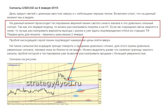 Сигналы USDCAD