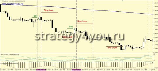 Стратегия форекс «Рыбка в бочке»