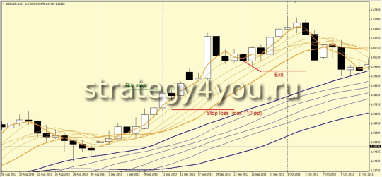 Стратегия форекс «Гуппи»