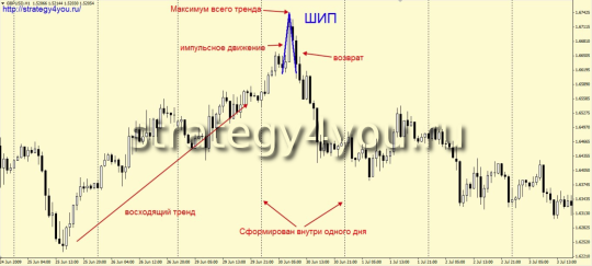 Паттерн «ШИП»