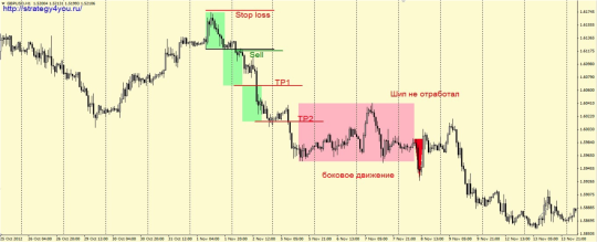 Тренд и модель шип
