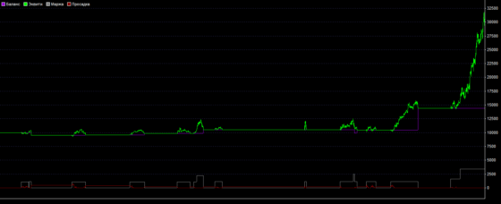 график Инвестор