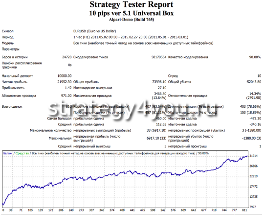 Стратегия форекс 10 pips Universal Box