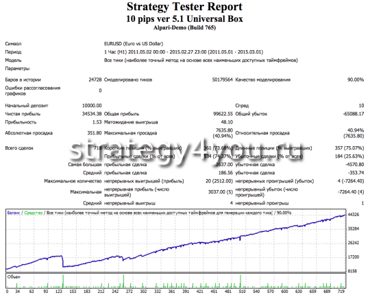 10 pips Universal Box -тесты советника