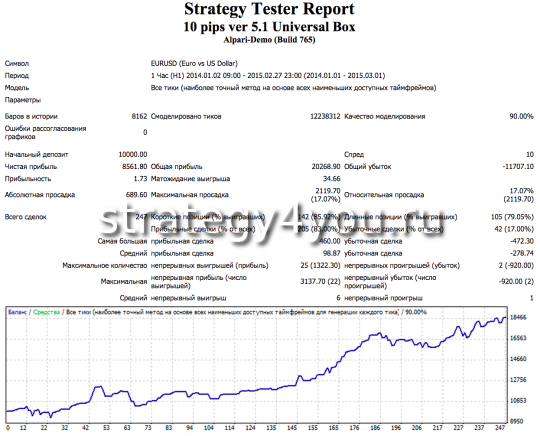 Тест стратегии форекс