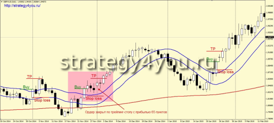 Стратегия форекс «14»