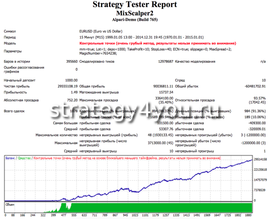 Тест советника MixScalper 1999-2014