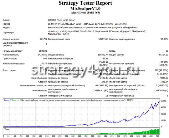 Тест советника за 2010 - 2014
