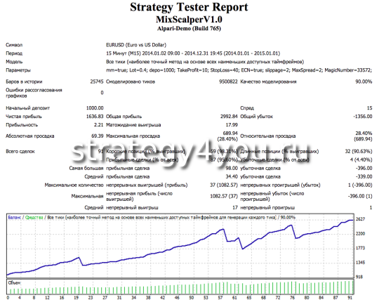 Тест советника за 2014