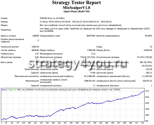 Отчет с фиксированным лотом