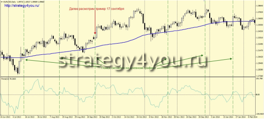 Стратегия форекс «Инвестор»
