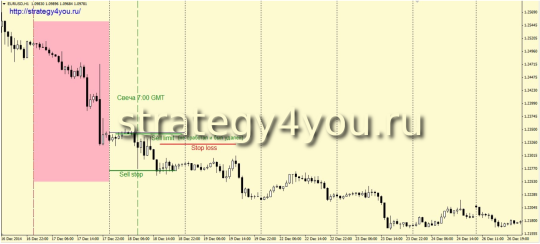 заключение сделки по стратегии Инвестор