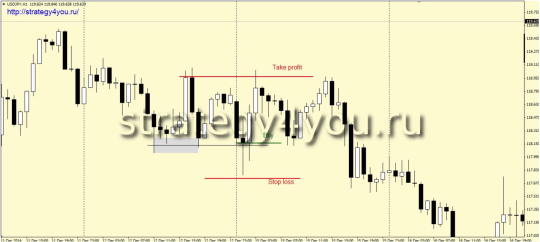 графическая стратегия форекс
