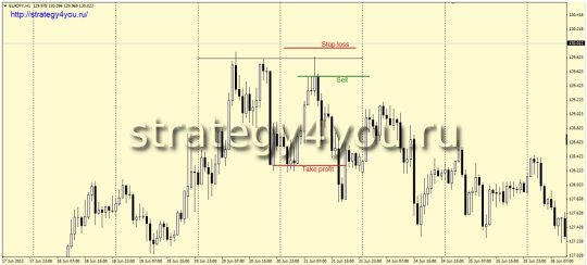 Стратегия форекс на уровнях