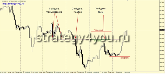 Торговля по уровням