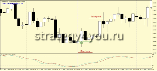 Стратегия форекс «Ключ»