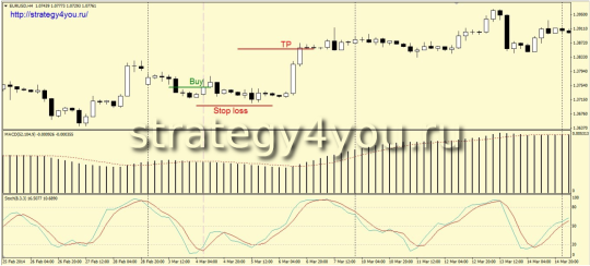 Стратегия форекс MASTO