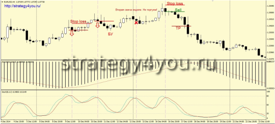 Индикаторная стратегия MASTO