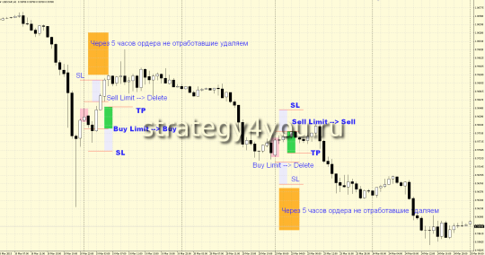 Стратегия форекс Night CHF