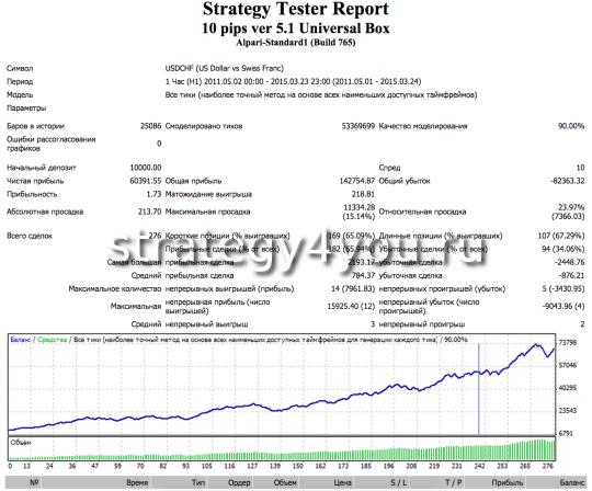 тест советника с динамическим лотом