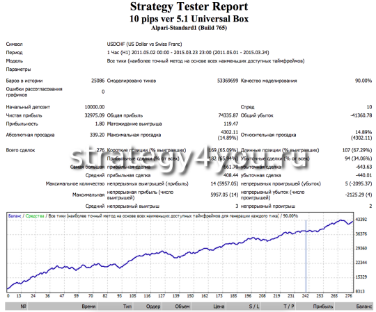 тест советника без динамического лота