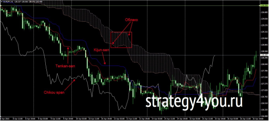 Стратегия форекс «Самурай»