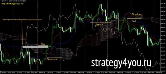 Стратегия «Самурай»