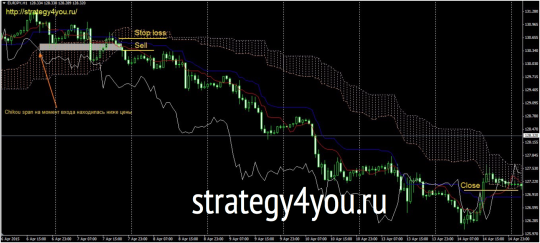 Торговая Стратегия «Самурай»