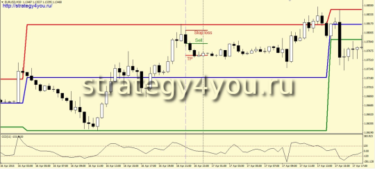 Стратегия «Mogalef+CCI»